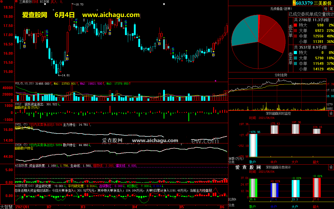 三美股份603379大智慧超赢数据