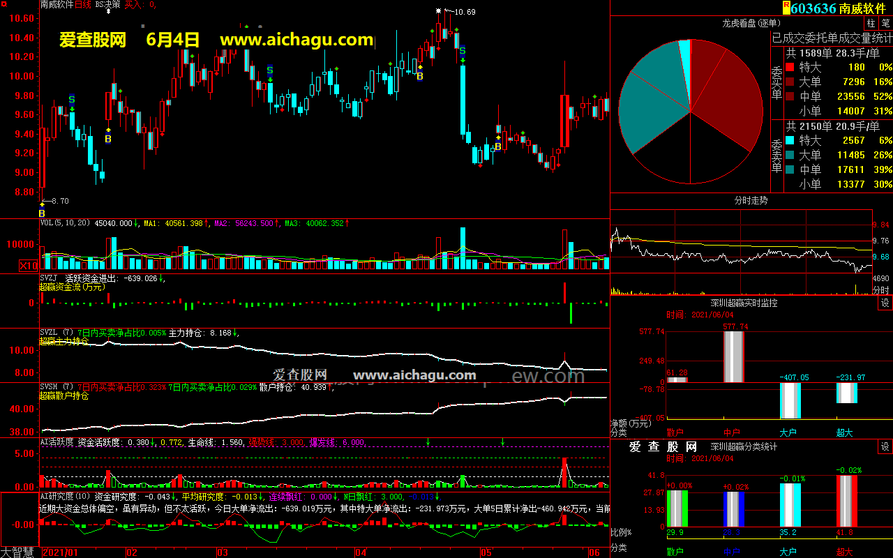 南威软件603636大智慧超赢数据