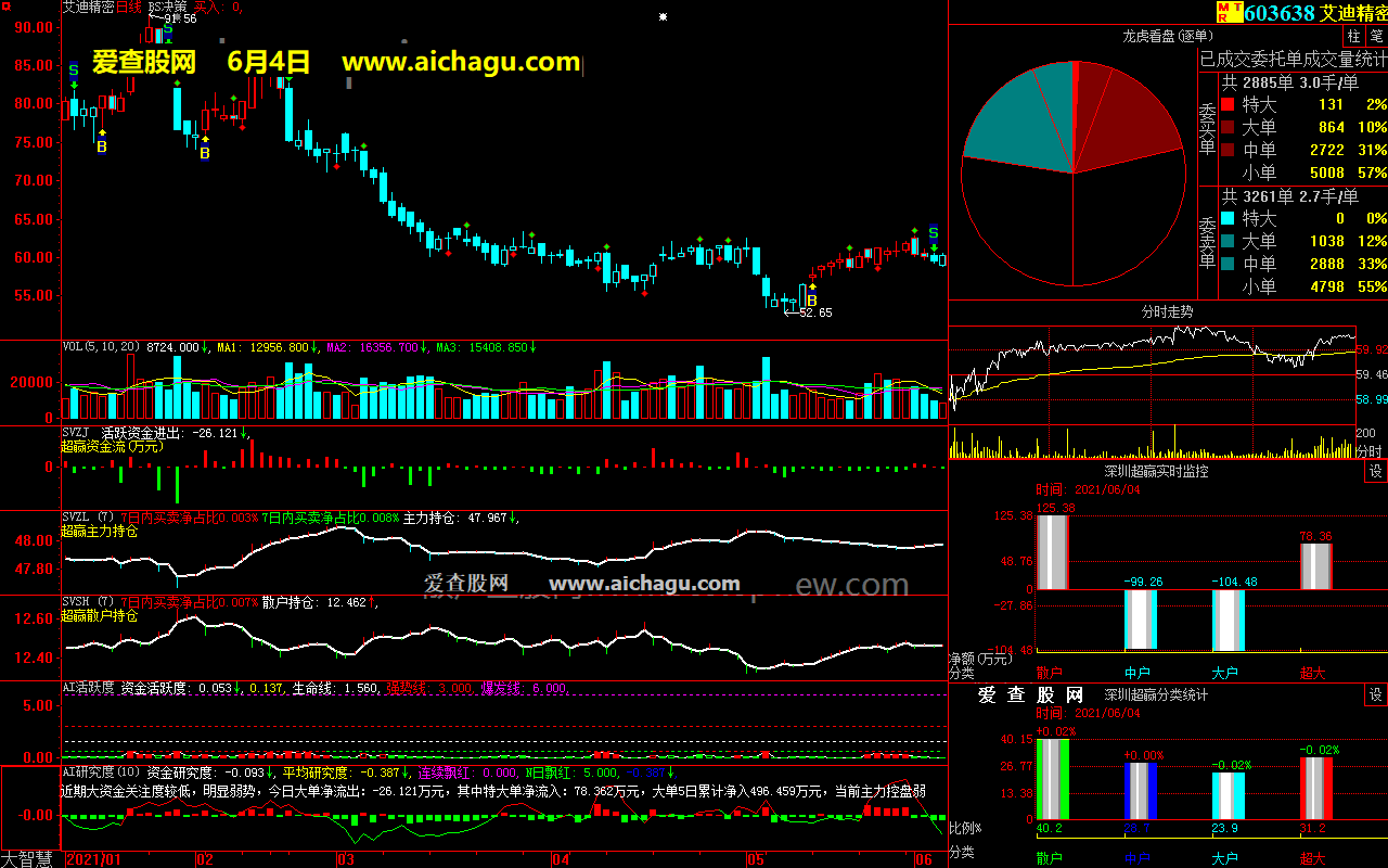 艾迪精密603638大智慧超赢数据