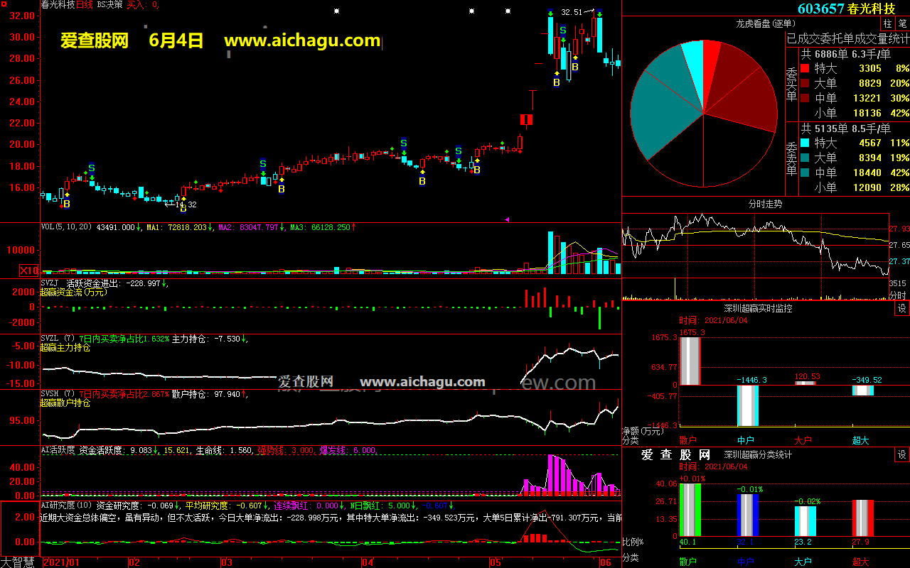 春光科技603657大智慧超赢数据