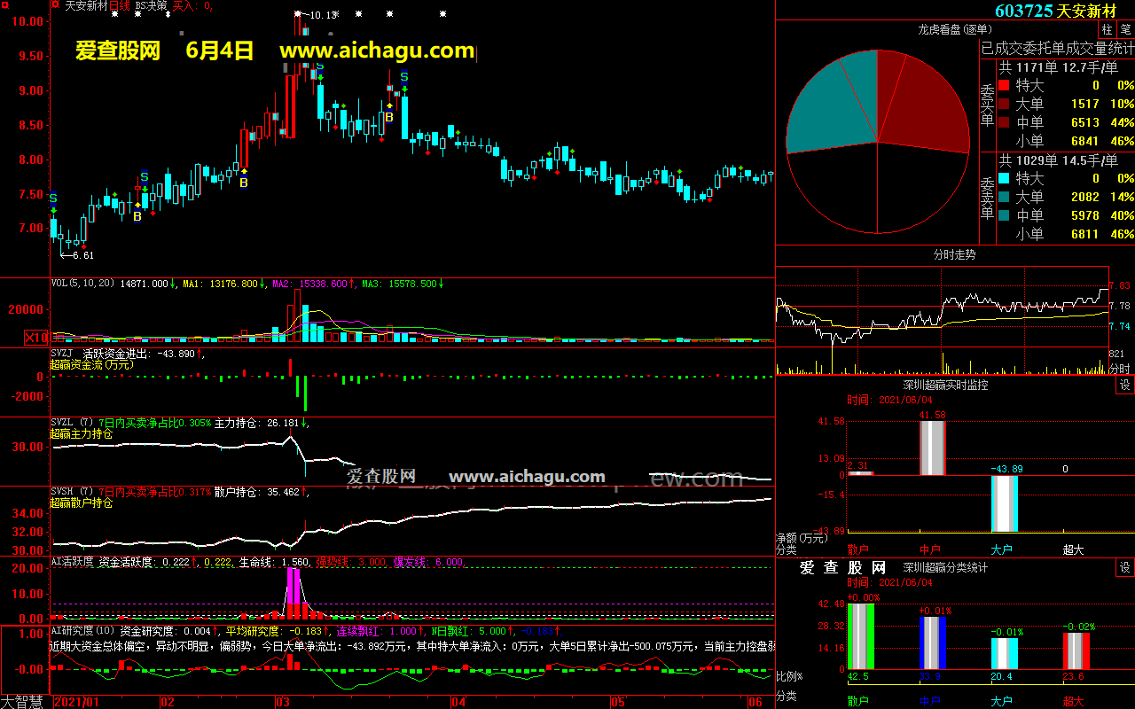 天安新材603725大智慧超赢数据