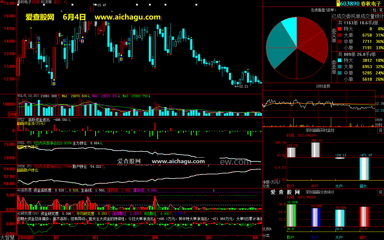 春秋电子603890大智慧超赢数据