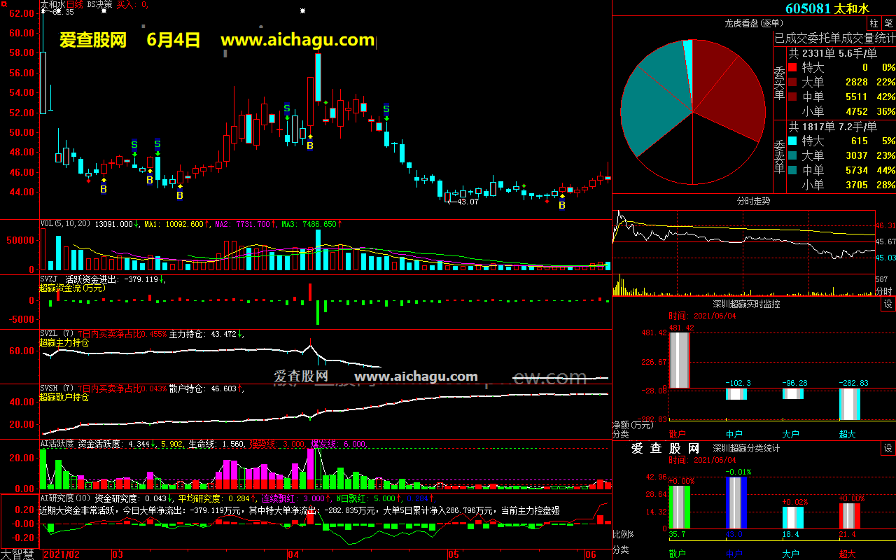 太和水605081大智慧超赢数据