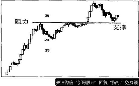 阻力位和支撑位