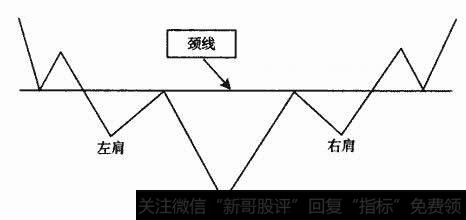 标准头肩底形态示意图