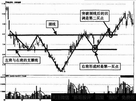 宝新能源头肩底形态示意图