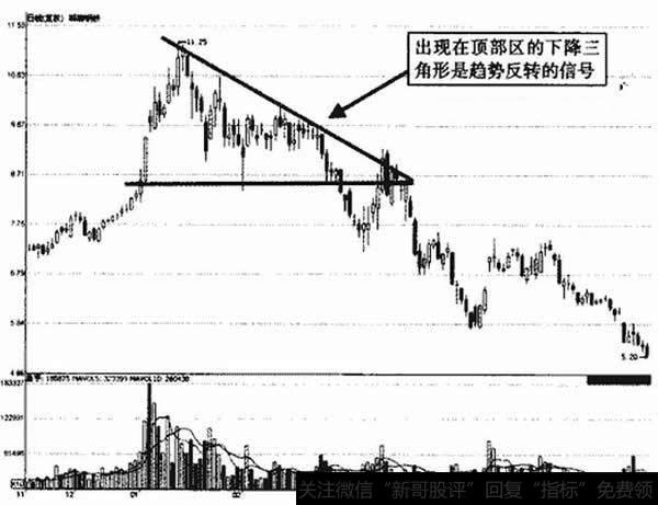 邯郸钢铁下降三角形示意图