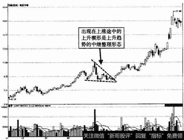 南京中商上升楔形示意图