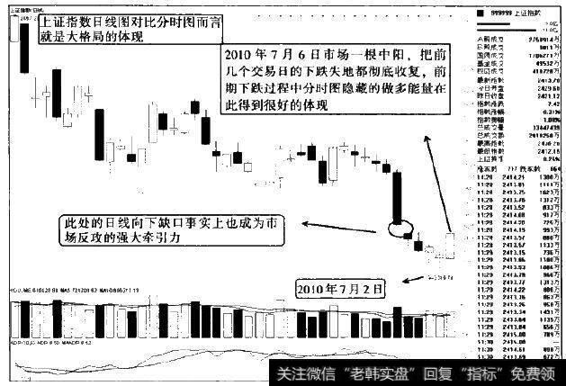 学会分时图与日线图的结合