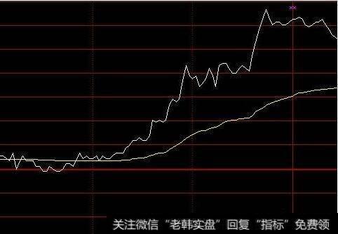 分时股价在均价线上选股公式通达信的,要求开盘后分时图中股价一直在均价线上方运行的股票