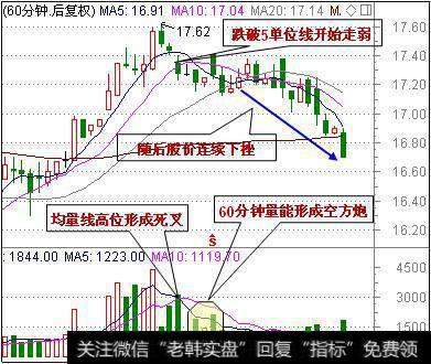 如何利用60分钟周期均线短线逃顶?