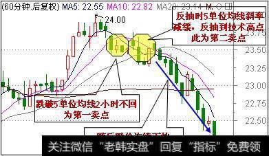 如何利用60分钟周期均线短线逃顶?