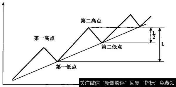 牛市形态示意图