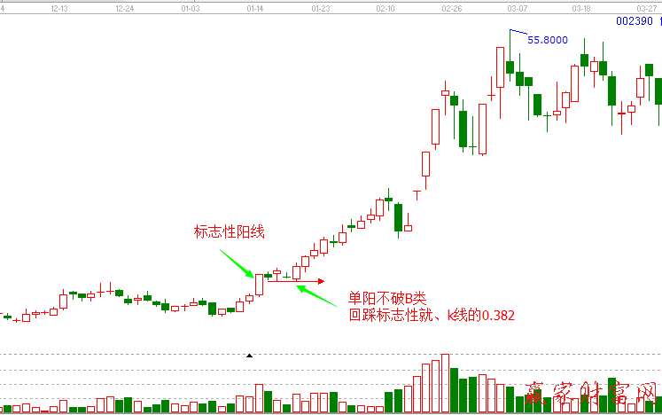 单阳不破B类 002390.【信邦制药】