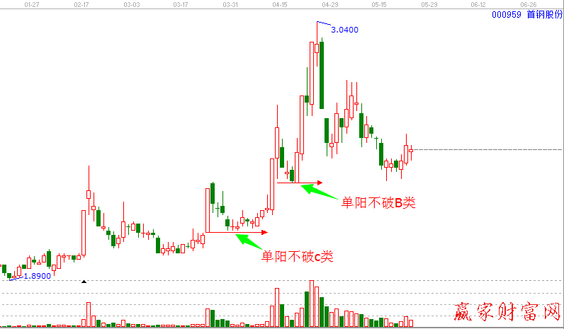 单阳不破C类000959【首钢股份】