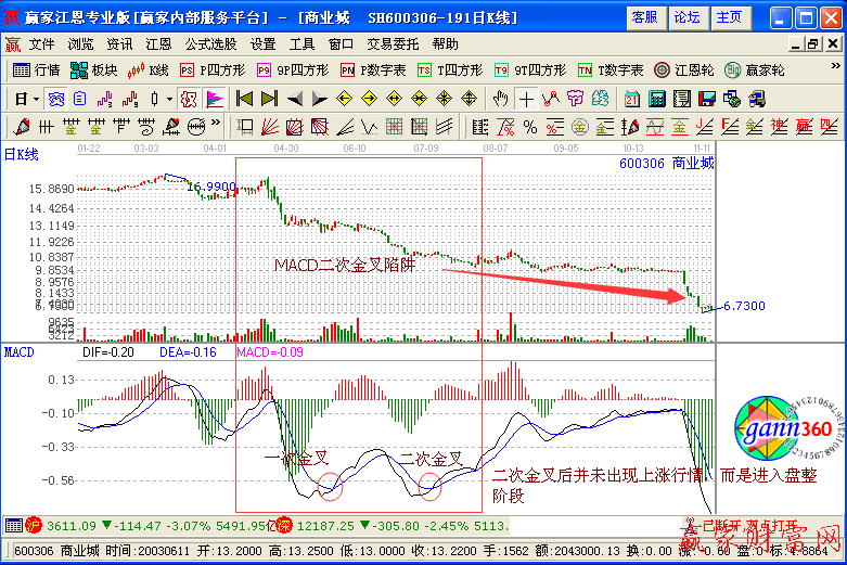 MACD二次金叉陷阱