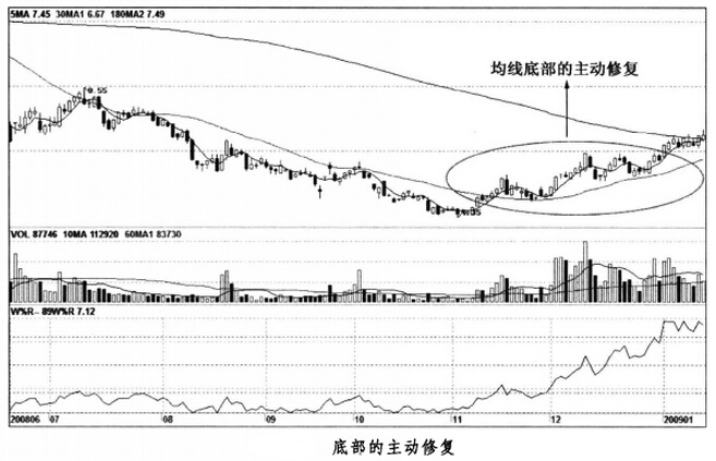 底部的主动修复