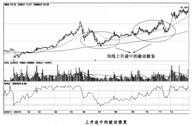 上升途中的被动修复