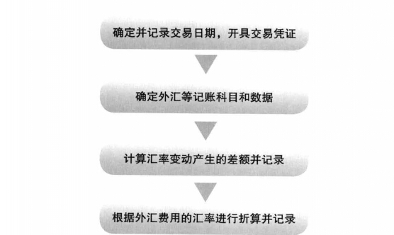 外币折算入账流程