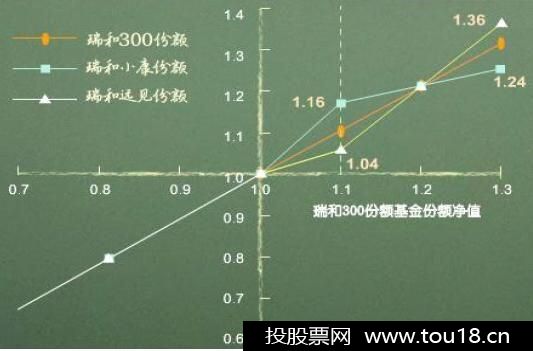 基金份额计算