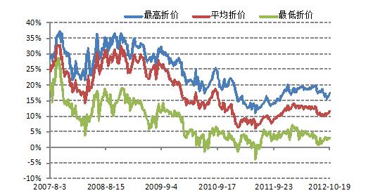 封闭式基金投资技巧