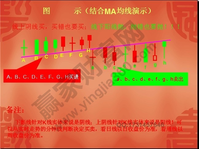 殷保华江恩八线详细图解