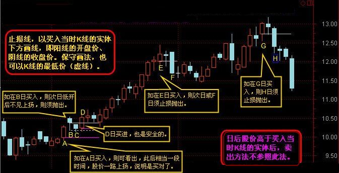 一根K线止损法是什么 