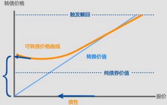 可赎回债券