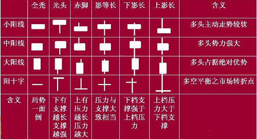 阳线分为哪几种