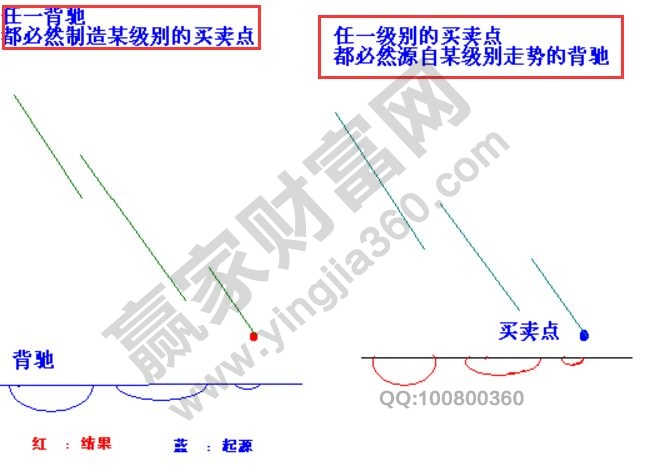 缠论背驰的“含义+级别”的知识点