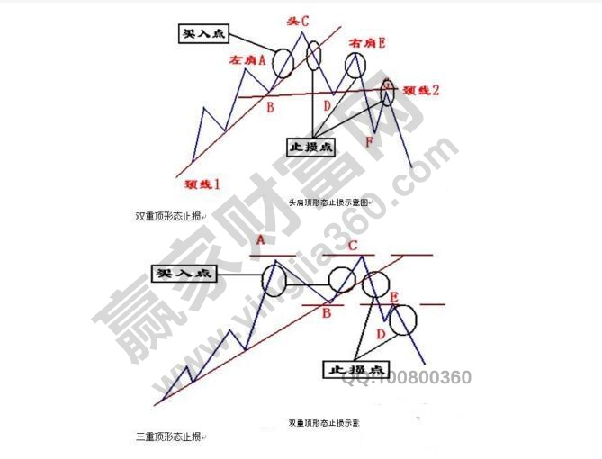 形态止损方法