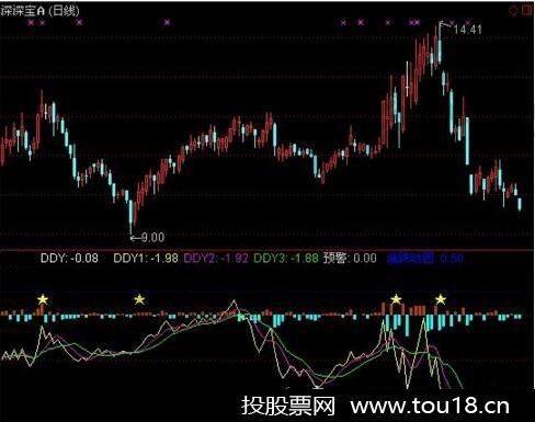 DDY涨跌动因指标公式