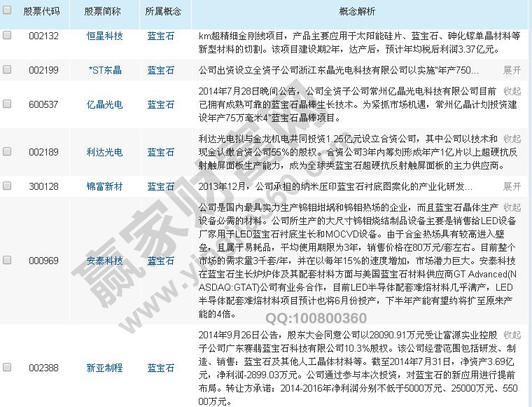 蓝宝石概念股龙头解析