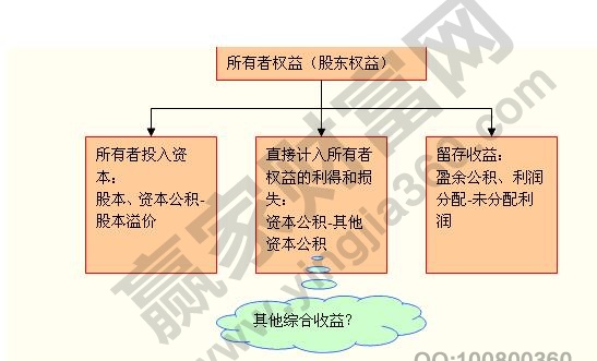 所有者权益是什么意思