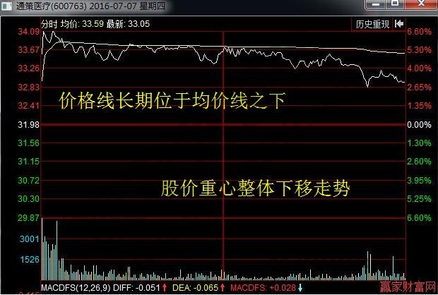 股价重心整体下移