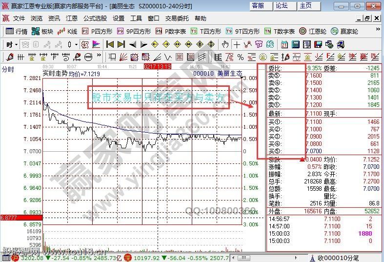 投资交易中只存在买方与卖方
