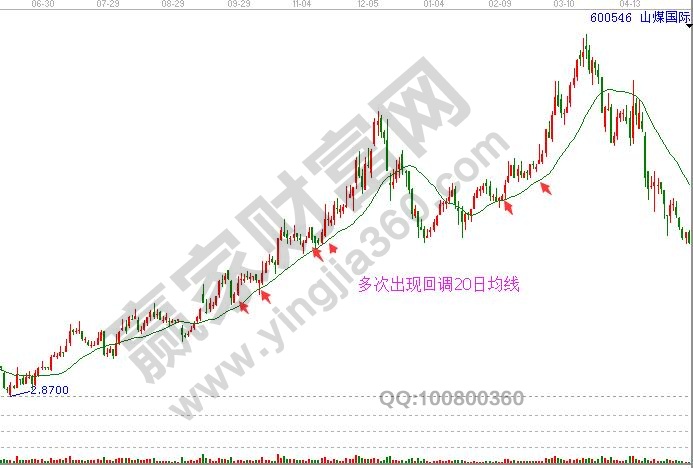 股价一直运行在20均线之上