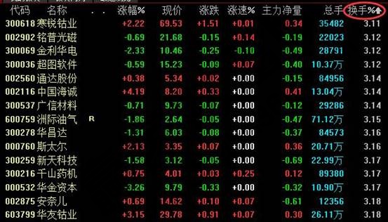 换手率3%的股票