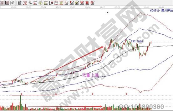 贵州茅台600519无量上涨趋势