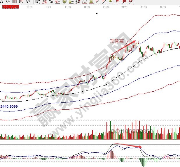 MACD顶背离走势