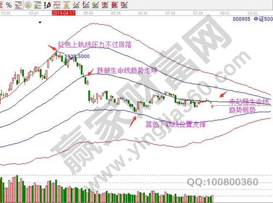 中证500指数日K线图