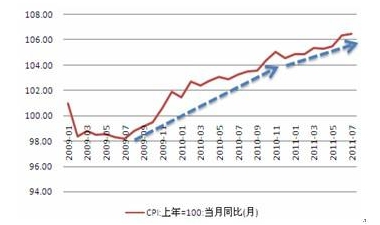 cpi指数