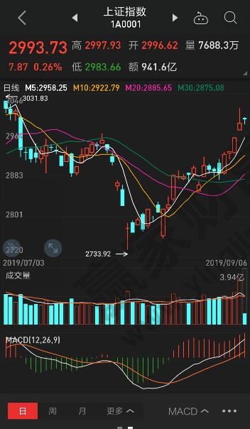 均线手机端上证数值日线图