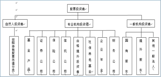 投资者分类