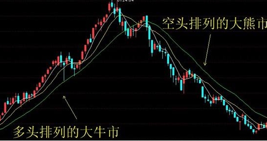 空头排列