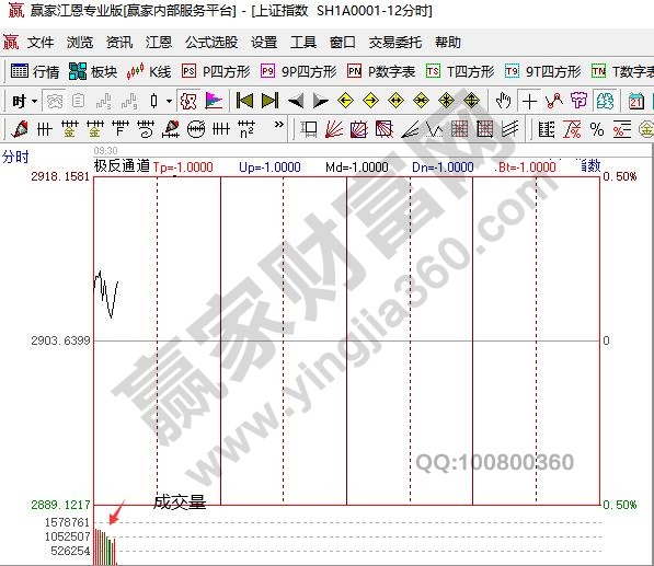 分时成交量如何看