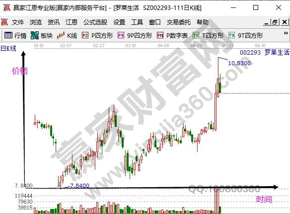 股票绿色是下跌还是上涨