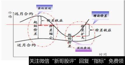 什么是跨期套利？跨期套利的基本原理