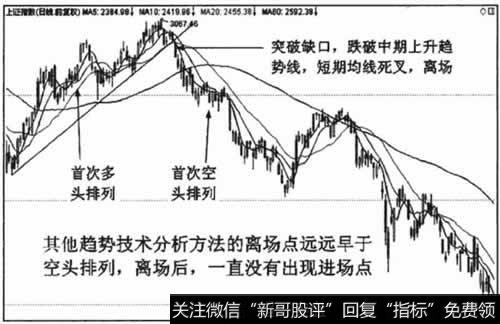 采用其他趋势分析方法，交易者可以比空头排列提前并盈利离场