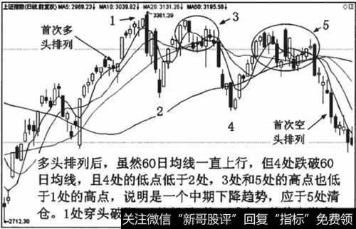 其他趋势分析方法的减仓和离场位置,优干单一使用空头排列